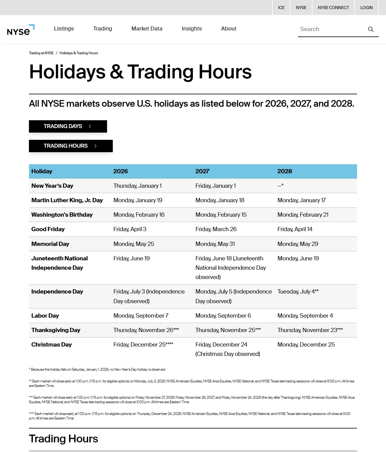 NYSE 官網「Holidays & Trading Hours」頁面，列出 2026、2027、2028 三年各休市日